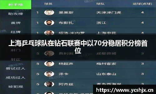 上海乒乓球队在钻石联赛中以70分稳居积分榜首位